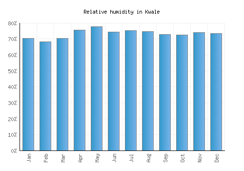 Kwale relative humidity averages