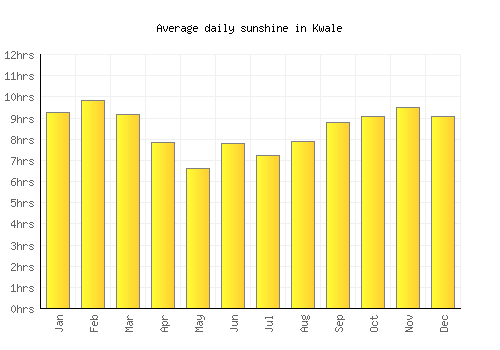 Kwale average daily sunshine chart