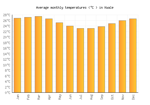 Kwale average temperature chart (Celsius)