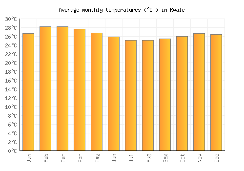 Kwale average temperature chart (Celsius)