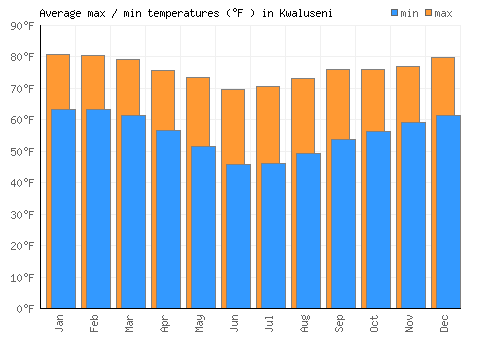 Kwaluseni average minimum / maximum temperatures (Fahrenheit)