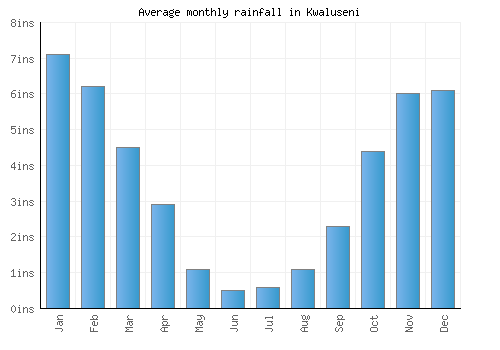Kwaluseni monthly rainfall chart (inches)