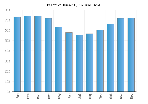 Kwaluseni relative humidity averages
