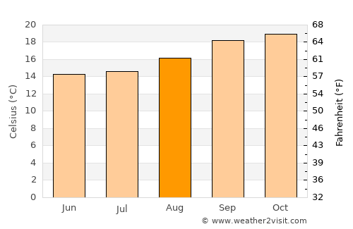 Kwaluseni average temperature in August