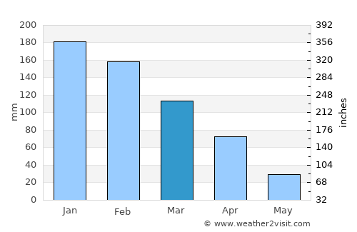 Kwaluseni average rain in March
