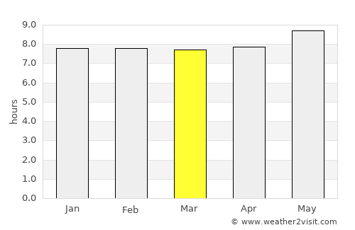 Kwaluseni average rain in March