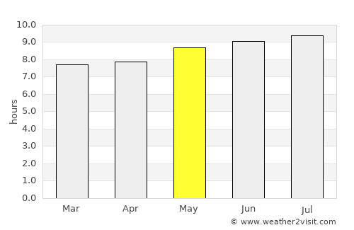 Kwaluseni average rain in May