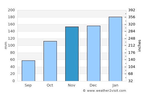 Kwaluseni average rain in November