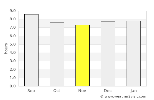 Kwaluseni average rain in November