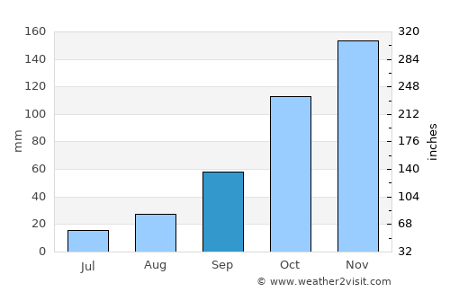 Kwaluseni average rain in September
