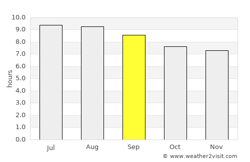 Kwaluseni average rain in September