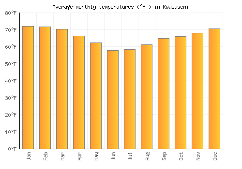 Kwaluseni average temperature chart (Fahrenheit)