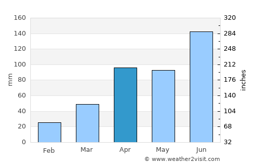 Kwangju average rain in April