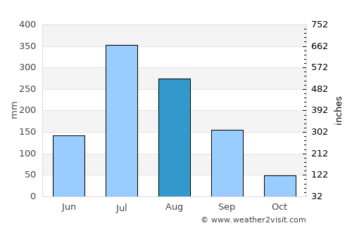 Kwangju average rain in August
