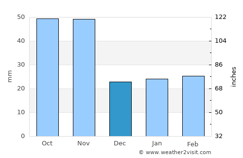 Kwangju average rain in December