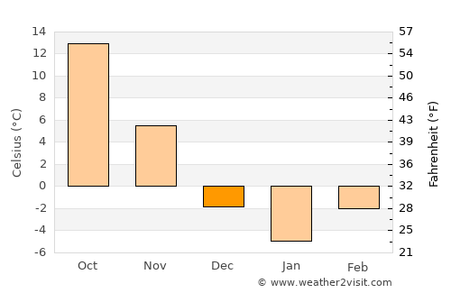 Kwangju average temperature in December