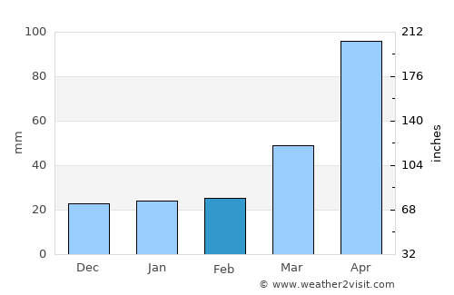 Kwangju average rain in February