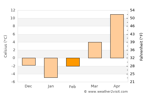 Kwangju average temperature in February