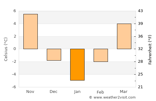 Kwangju average temperature in January