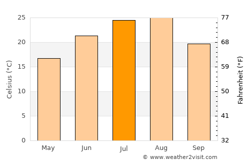 Kwangju average temperature in July
