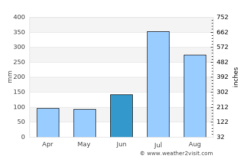 Kwangju average rain in June