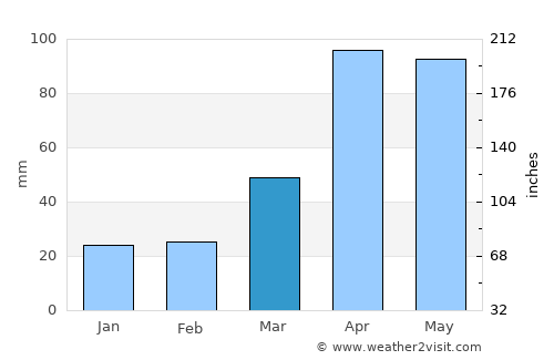 Kwangju average rain in March