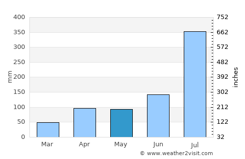 Kwangju average rain in May