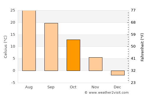 Kwangju average temperature in October