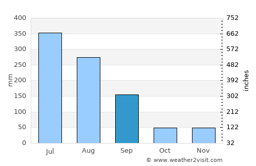 Kwangju average rain in September