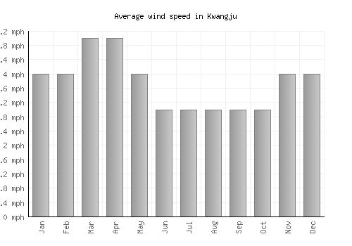 Kwangju average winspeed by month (mph)