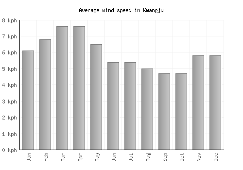Kwangju average winspeed by month (km/h)
