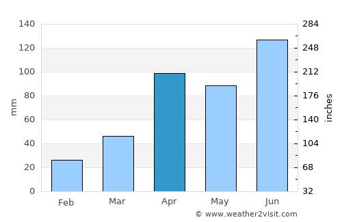Kwangmyŏng average rain in April