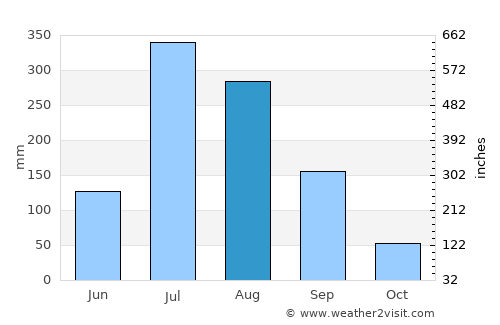 Kwangmyŏng average rain in August