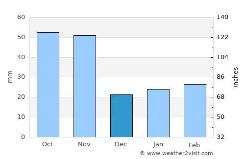 Kwangmyŏng average rain in December