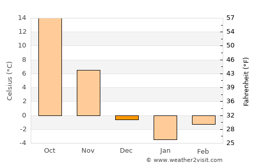 Kwangmyŏng average temperature in December
