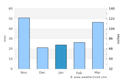 Kwangmyŏng average rain in January