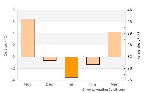 Kwangmyŏng average temperature in January