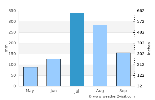 Kwangmyŏng average rain in July