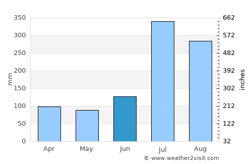 Kwangmyŏng average rain in June
