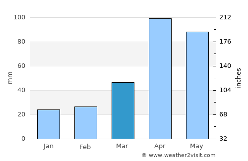 Kwangmyŏng average rain in March