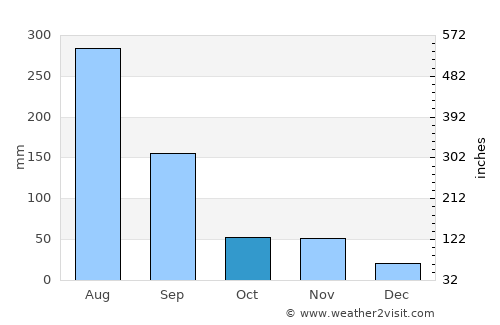 Kwangmyŏng average rain in October