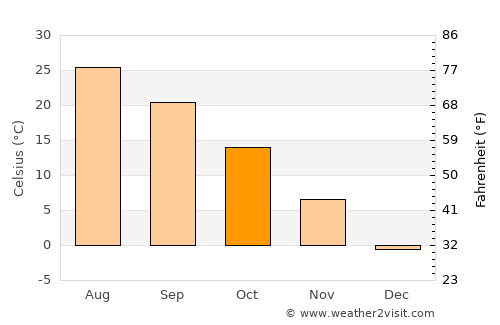 Kwangmyŏng average temperature in October