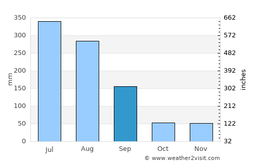 Kwangmyŏng average rain in September