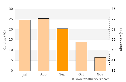 Kwangmyŏng average temperature in September