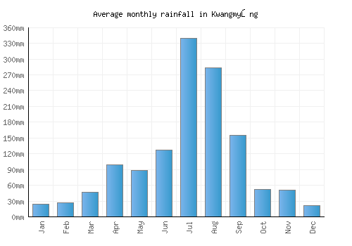 Kwangmyŏng monthly rainfall chart (mm)