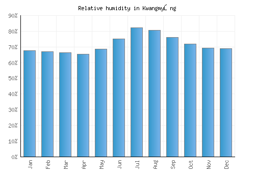 Kwangmyŏng relative humidity averages