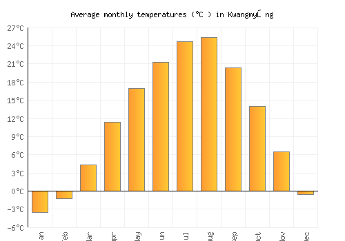 Kwangmyŏng average temperature chart (Celsius)
