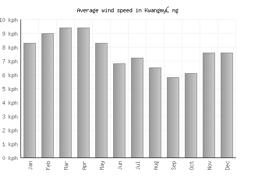 Kwangmyŏng average winspeed by month (km/h)