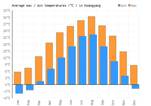 Kwangyang average minimum / maximum temperatures (Celsius)