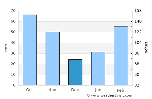 Kwangyang average rain in December